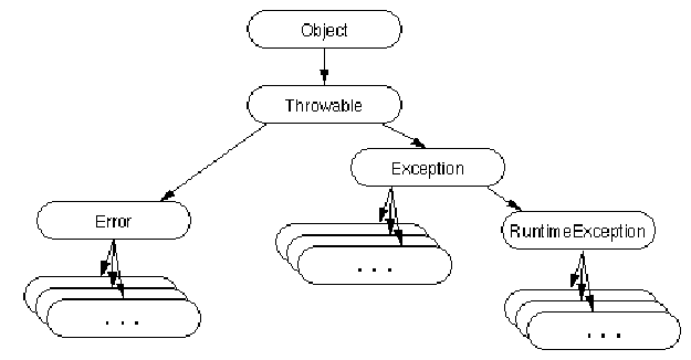 Hierarchia dziedziczenia klas wyjątków