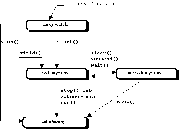Diagram stanów wątków