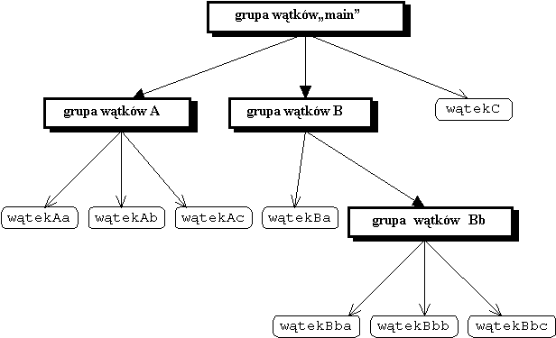 Hierarchia grup wątków