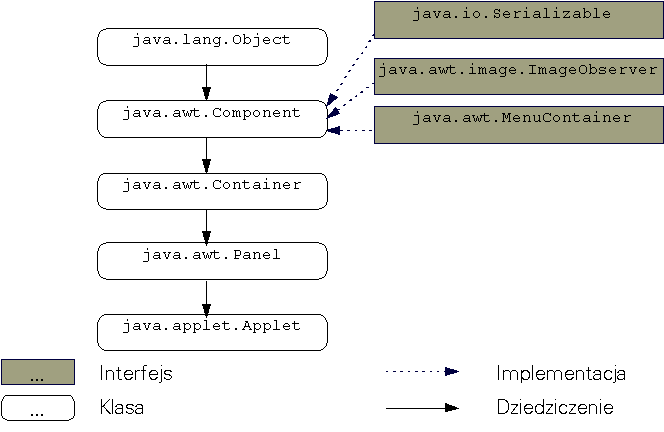 Hierarchia dziedziczenia klasy Applet