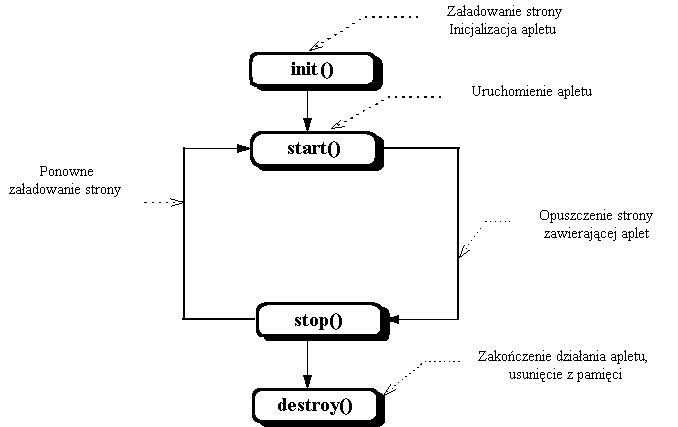 Cykl życia Apletu