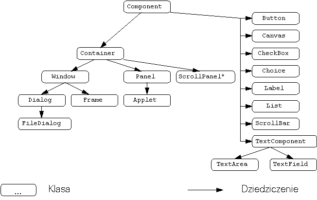 Klasy dziedziczące z klasy Component
