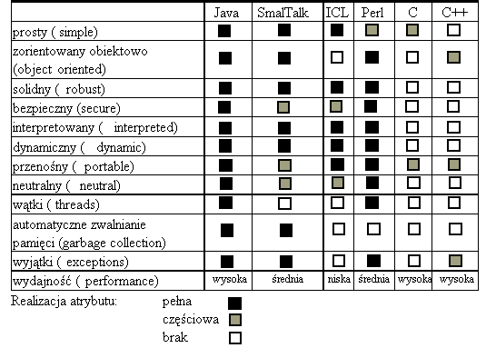 Porównanie atrybutów Javy z własnościami innych językami programowania