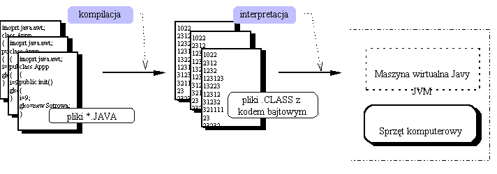 Kompilacja i wykonanie programu napisanego w Javie
