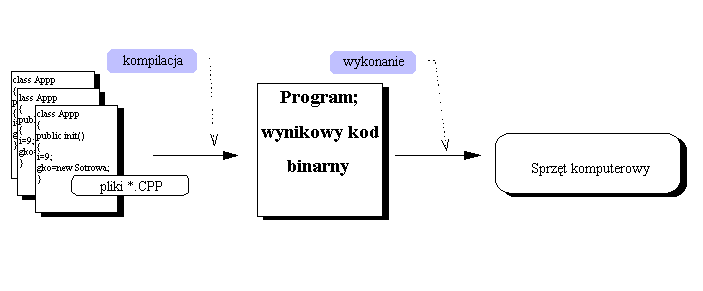 Kompilacja i wykonanie programu napisanego w C++